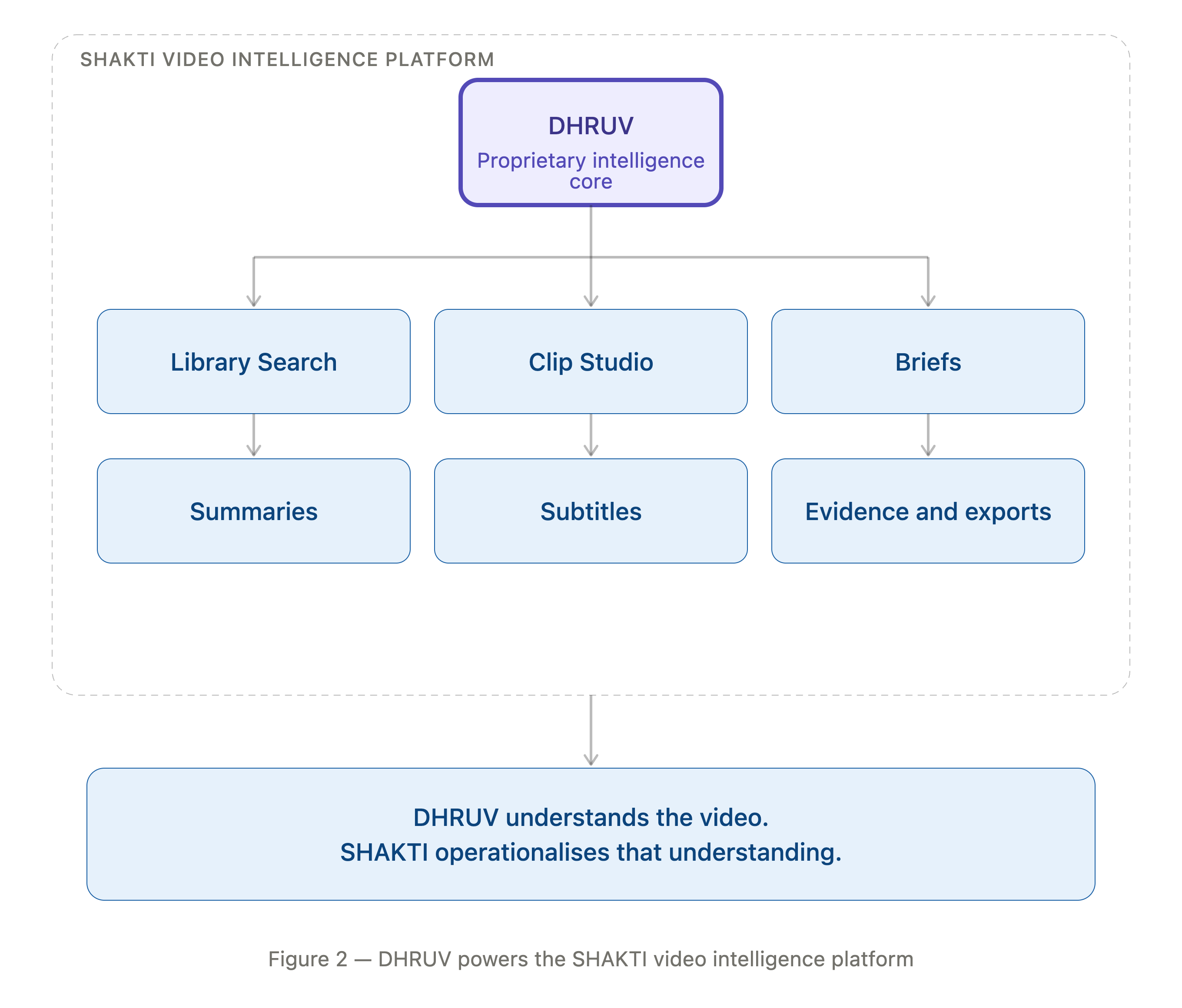 DHRUV powers the SHAKTI video intelligence platform