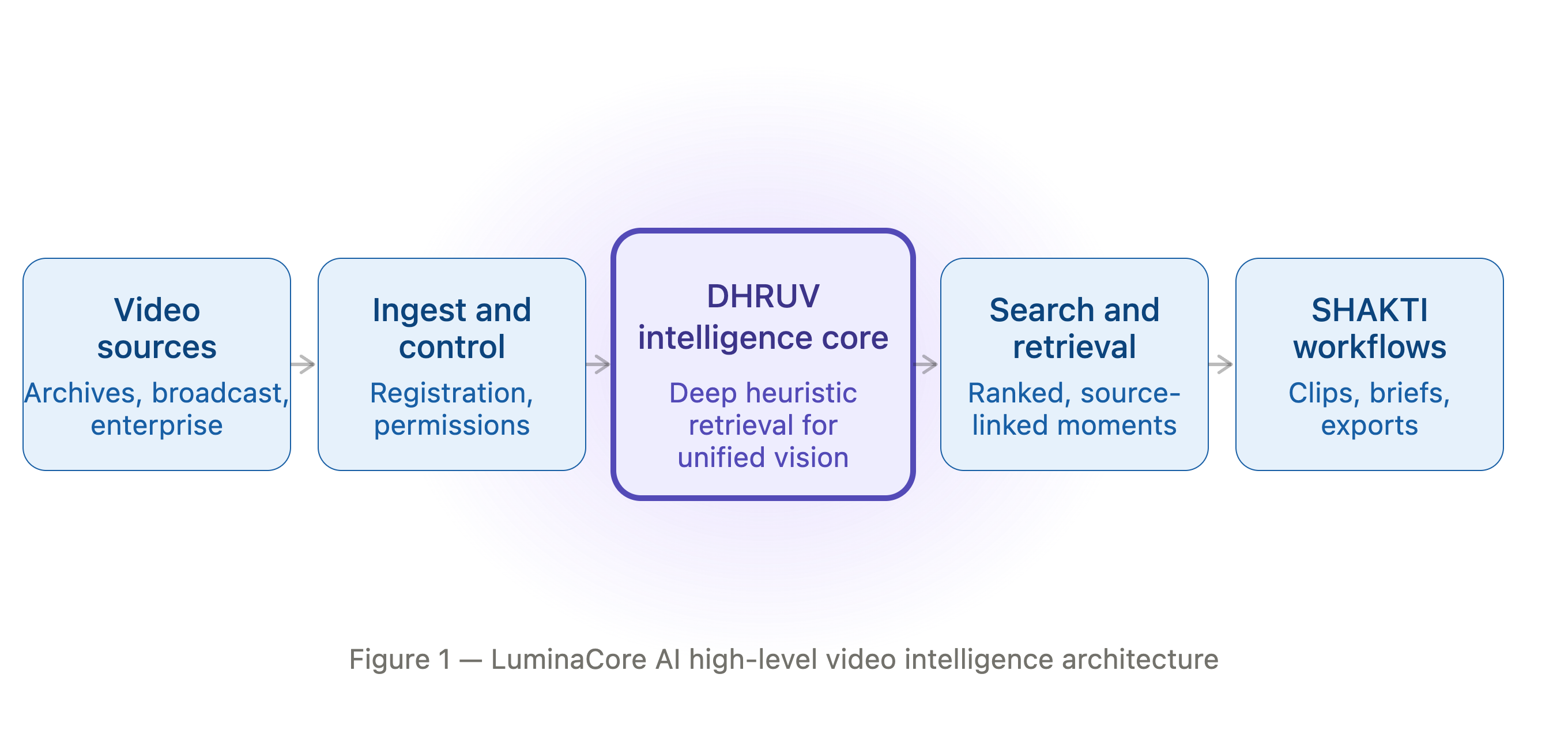 LuminaCore AI high-level video intelligence architecture
