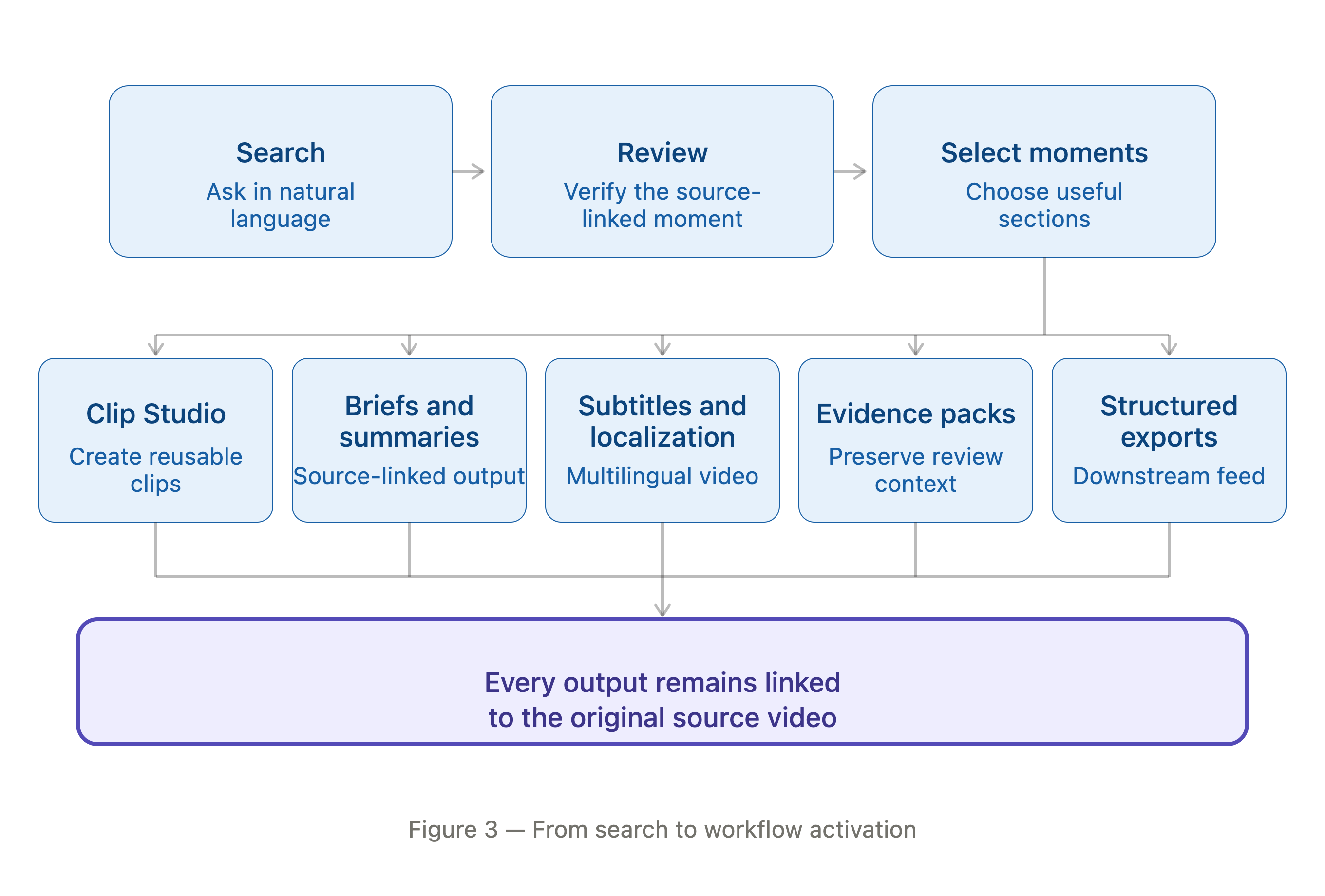 From search to workflow activation