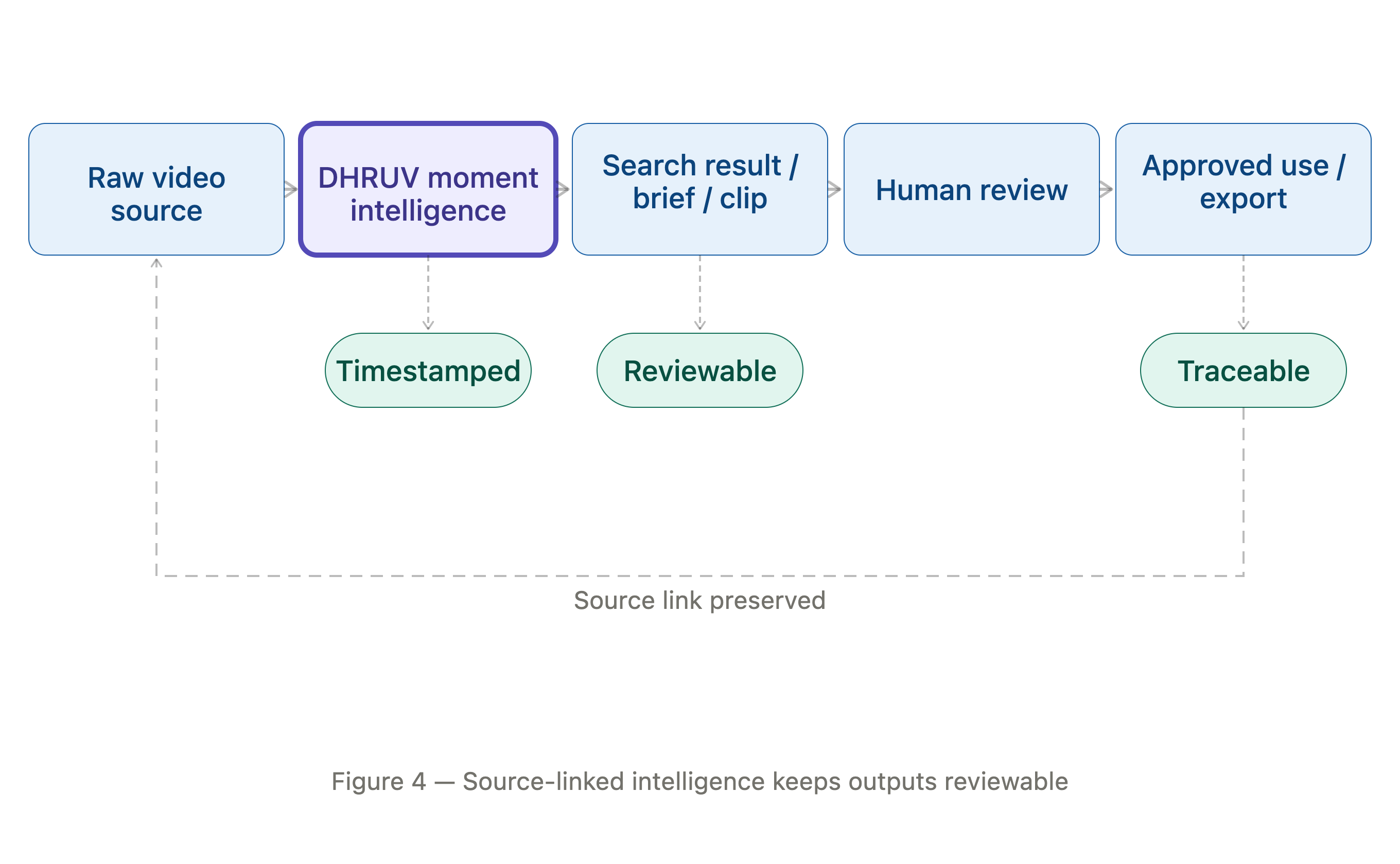 Source-linked intelligence keeps outputs reviewable