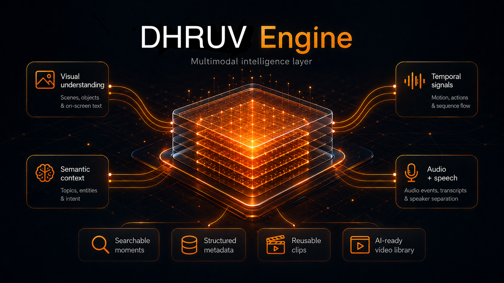 DHRUV Engine diagram showing LuminaCore AI's multimodal intelligence layer combining visual understanding, semantic context, temporal signals, and audio plus speech into searchable moments, structured metadata, reusable clips, and an AI-ready video library.