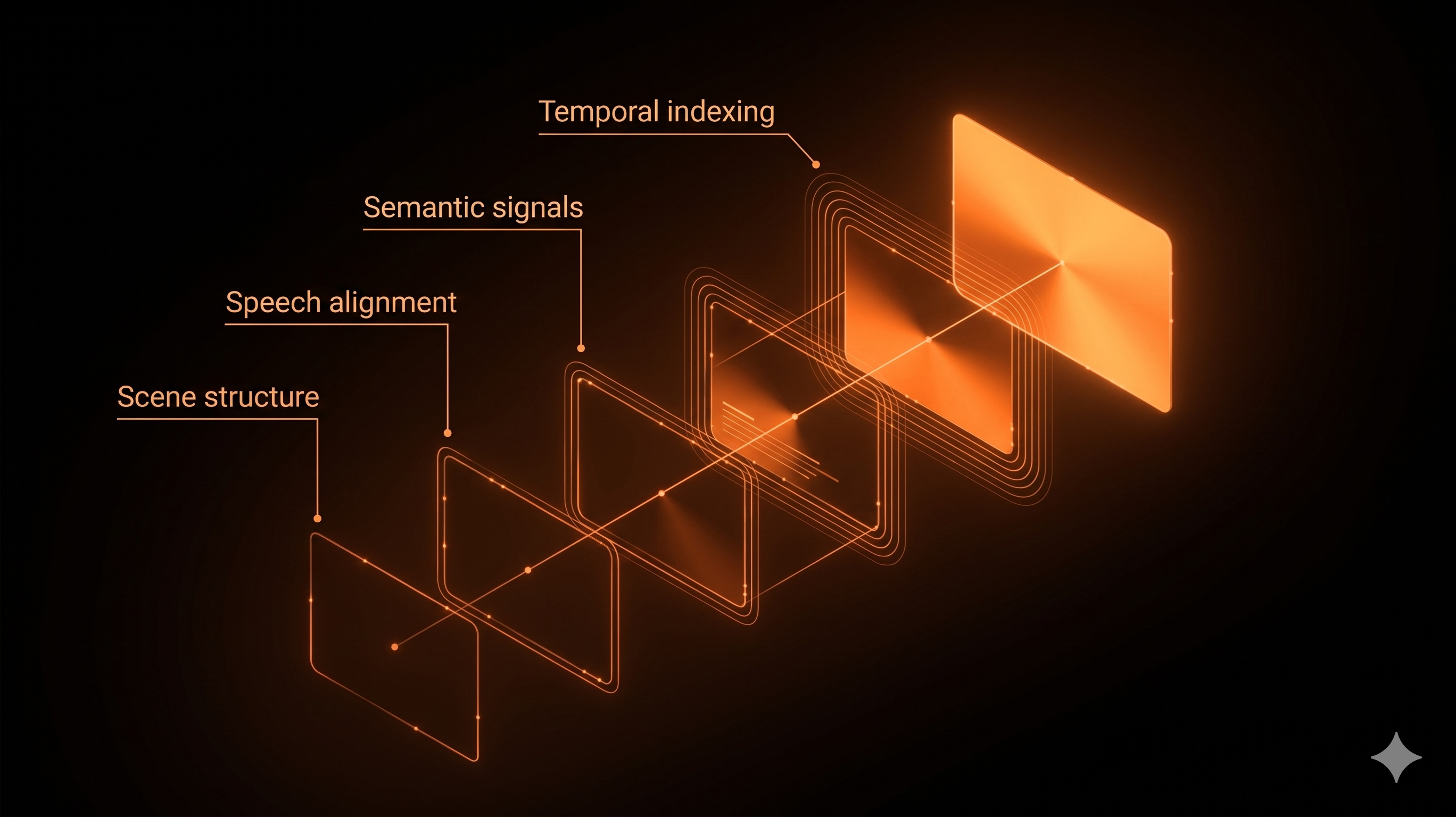 Diagram showing LuminaCore AI indexing long-form video through scene structure, speech alignment, semantic signals, and temporal indexing.